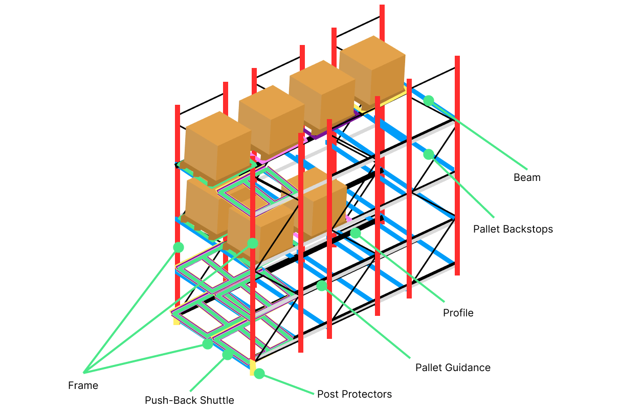 Push Back Racking structure